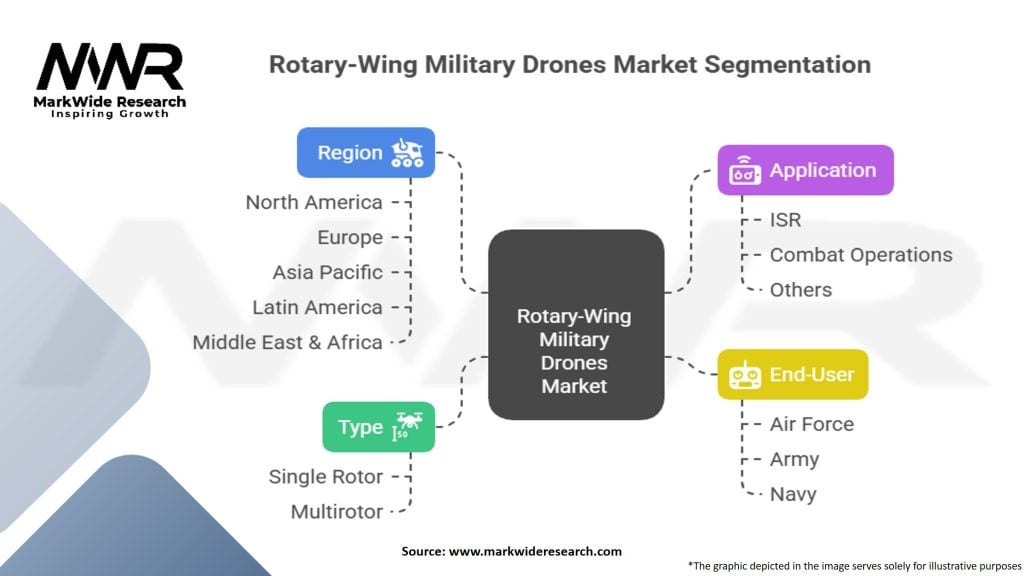 Rotary-Wing Military Drones Market