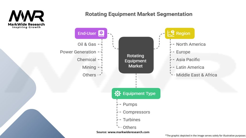Rotating Equipment Market Segmentation