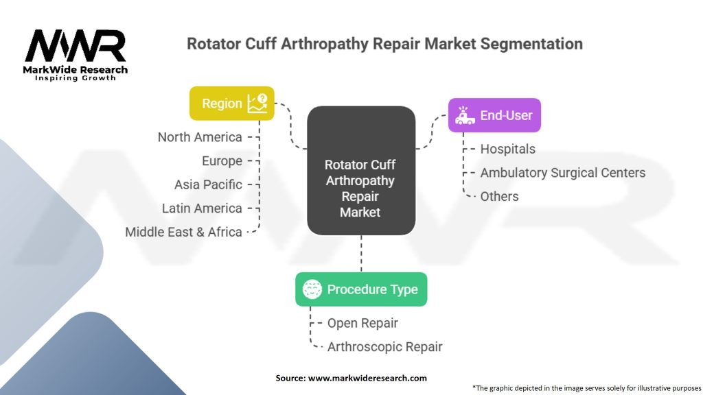 Rotator Cuff Arthropathy Repair Market