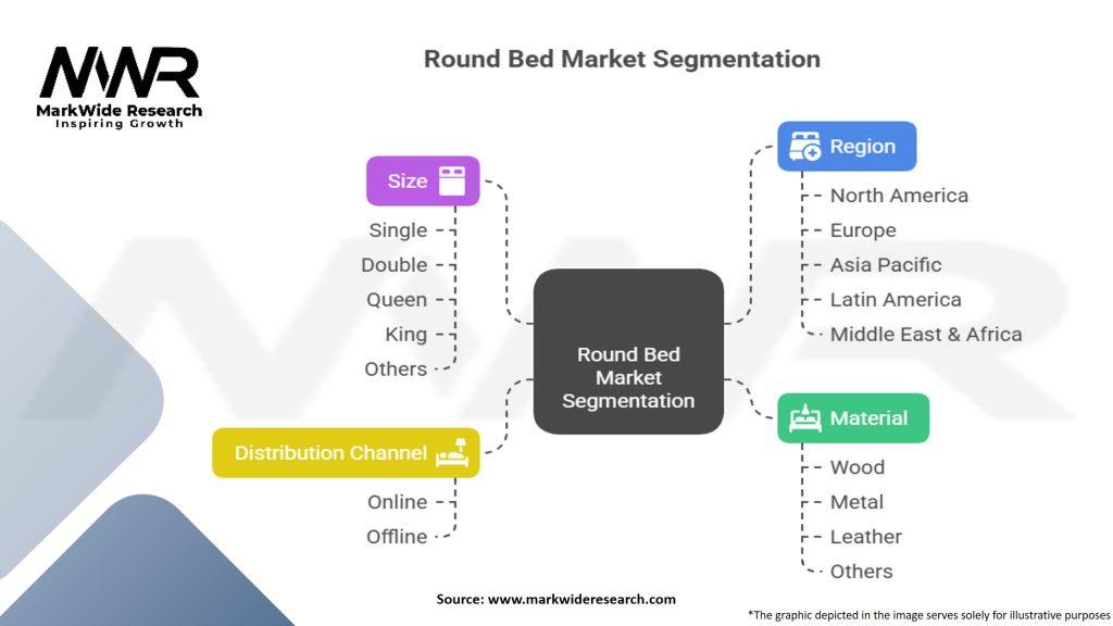 Round Bed Market Segmentation