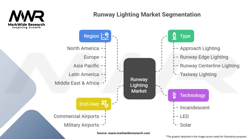 Runway Lighting Market