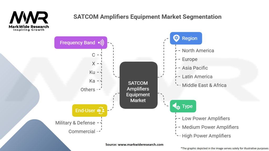 SATCOM Amplifiers Equipment Market