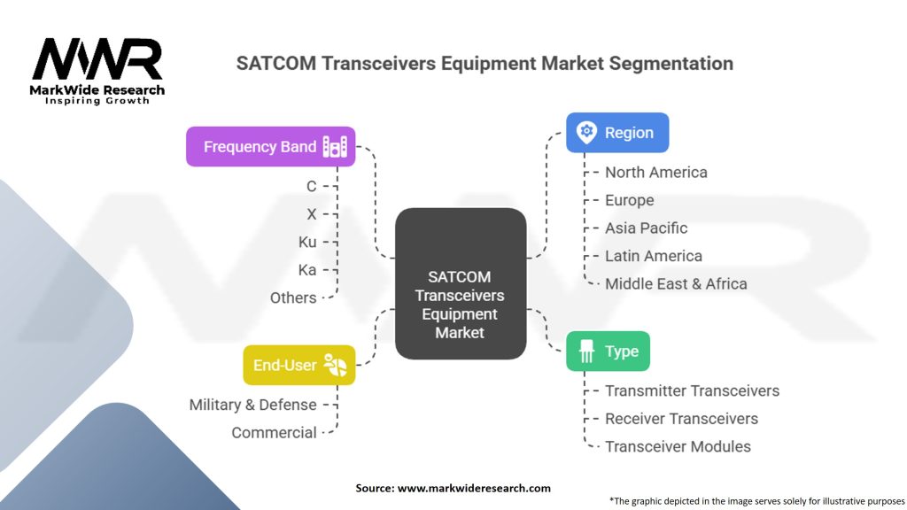 SATCOM Transceivers Equipment Market Segmentation