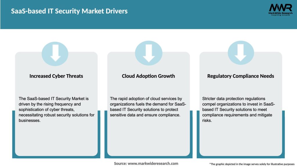 SaaS-based IT Security Market Drivers
