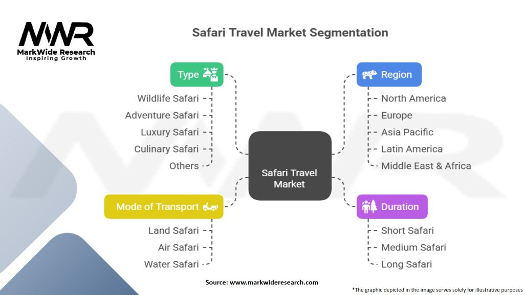 Safari Travel Market Segmentation