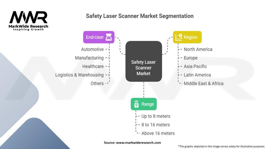 Safety Laser Scanner Market Segmentation