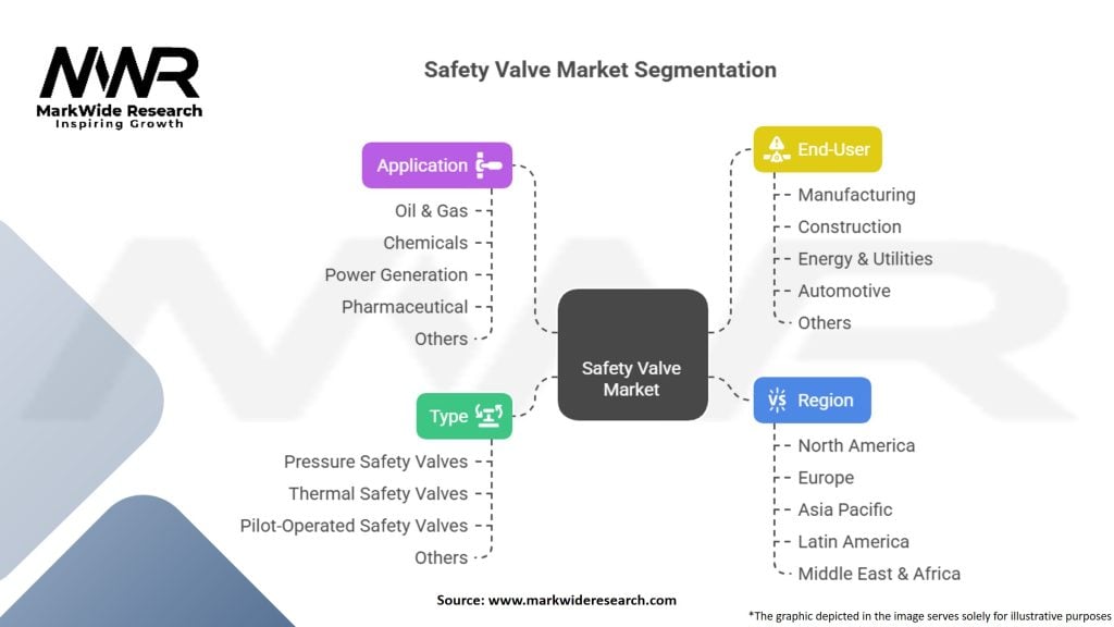 Safety Valve Market