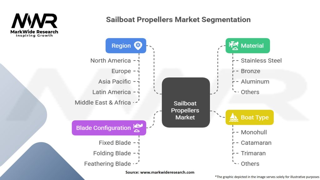 Sailboat Propellers Market Segmentation