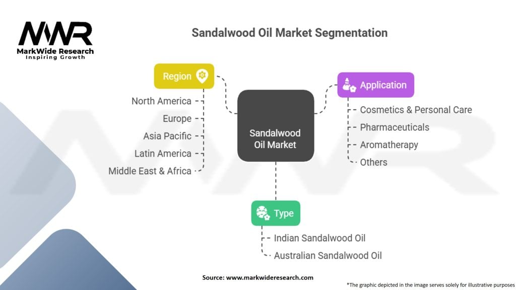 Sandalwood Oil Market