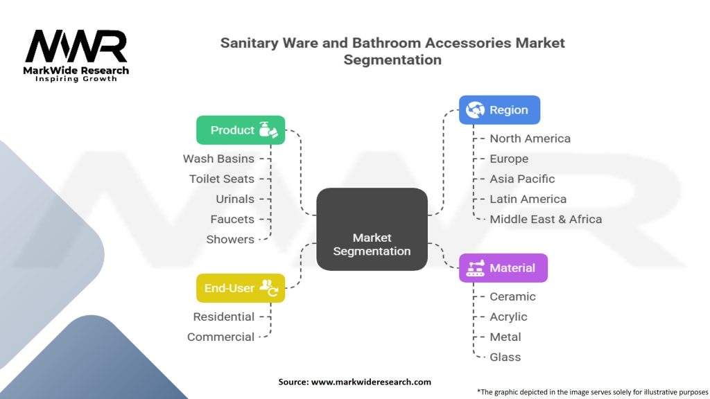 Sanitary Ware And Bathroom Accessories Market Segmentation