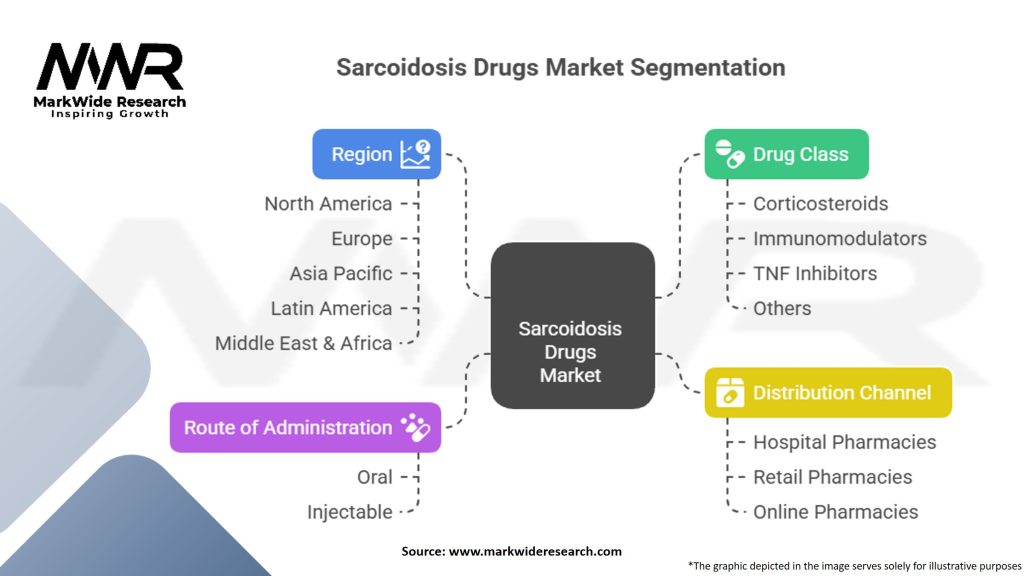 Sarcoidosis Drugs Market Segmentation