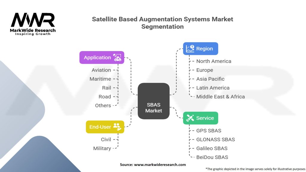 Satellite Based Augmentation Systems (SBAS) Market