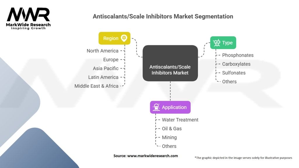 Antiscalants/Scale Inhibitors Market
