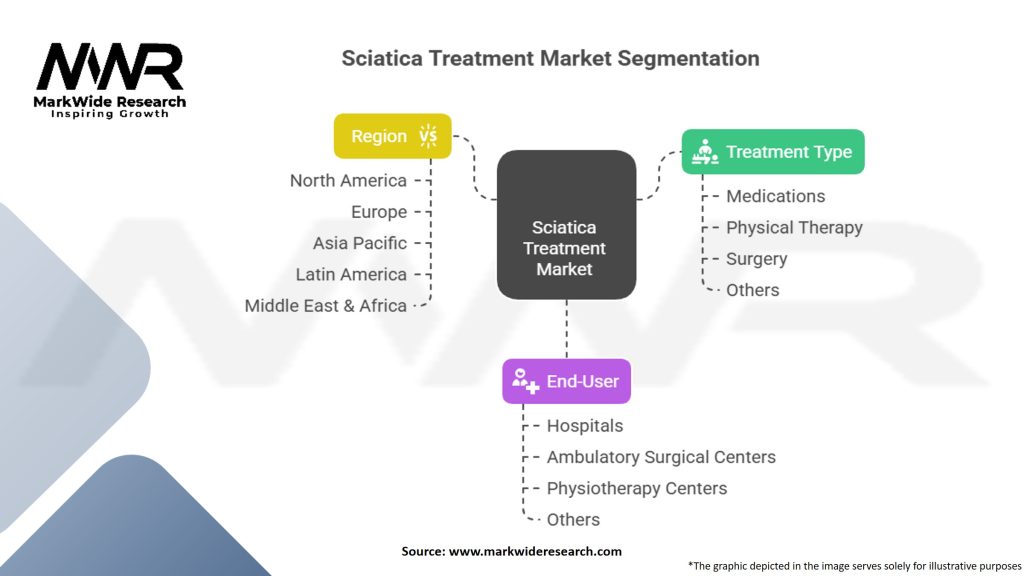 Sciatica Treatment Market Segmentation