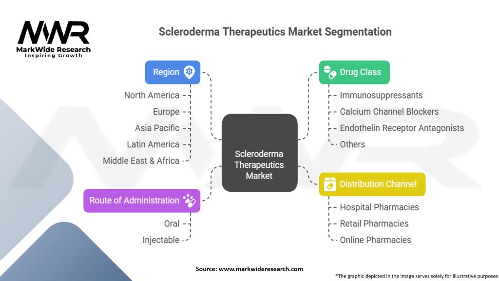 Scleroderma Therapeutics Market Segmentation