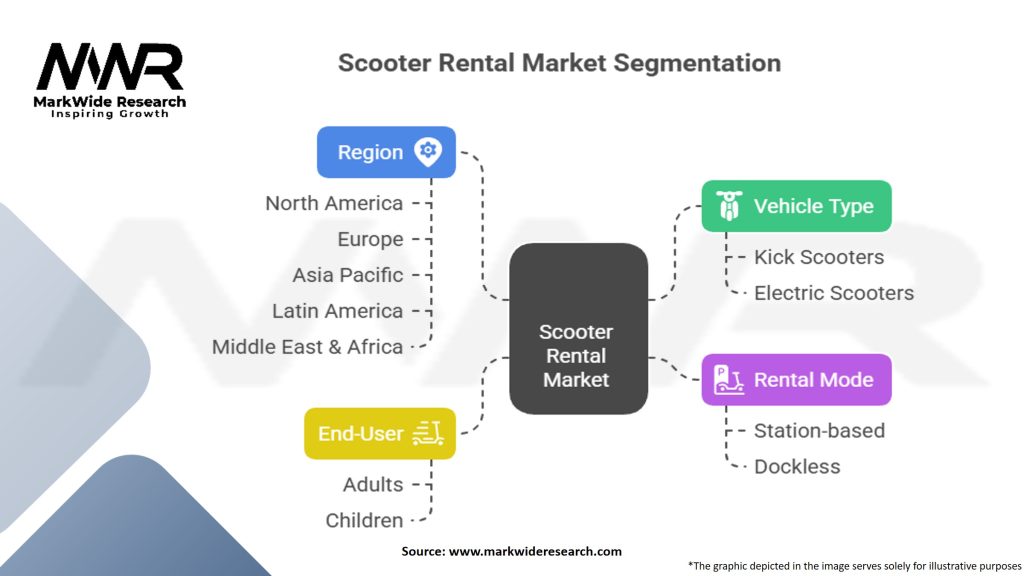 Scooter Rental Market