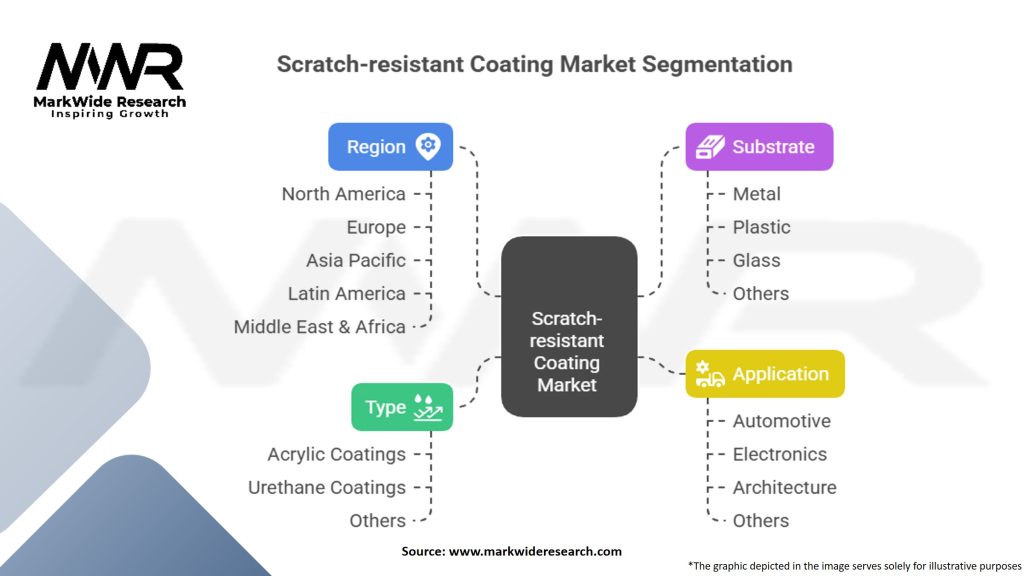 Scratch-resistant Coating Market Segmentation