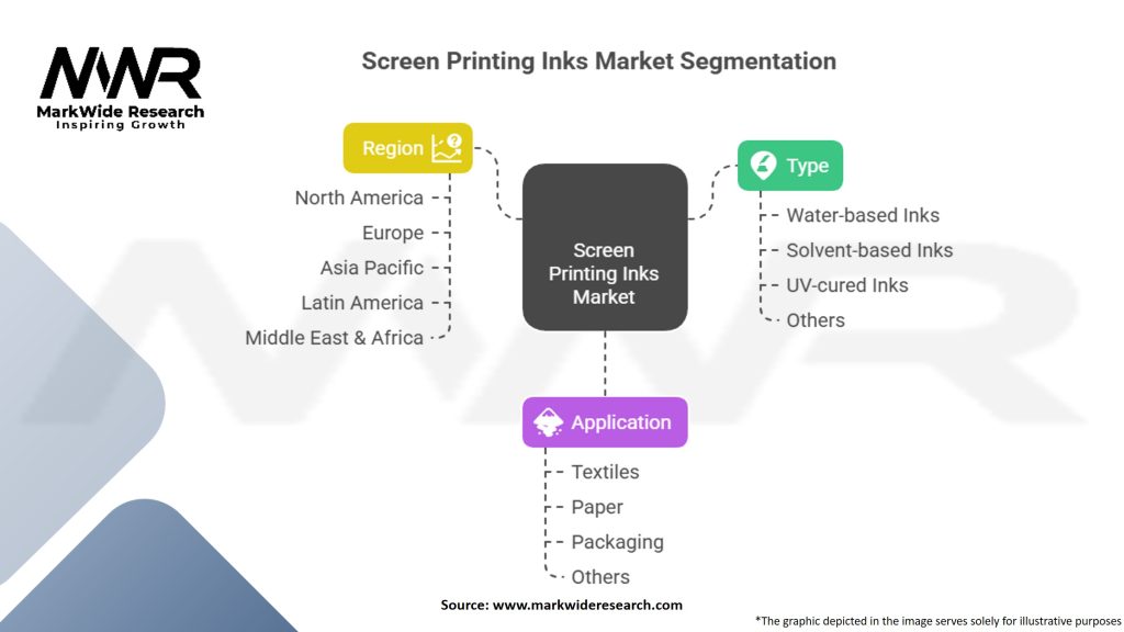 Screen Printing Inks Market
