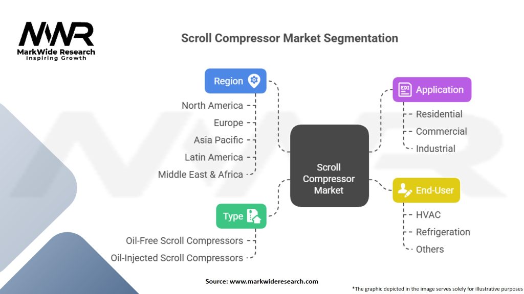 Scroll compressor Market