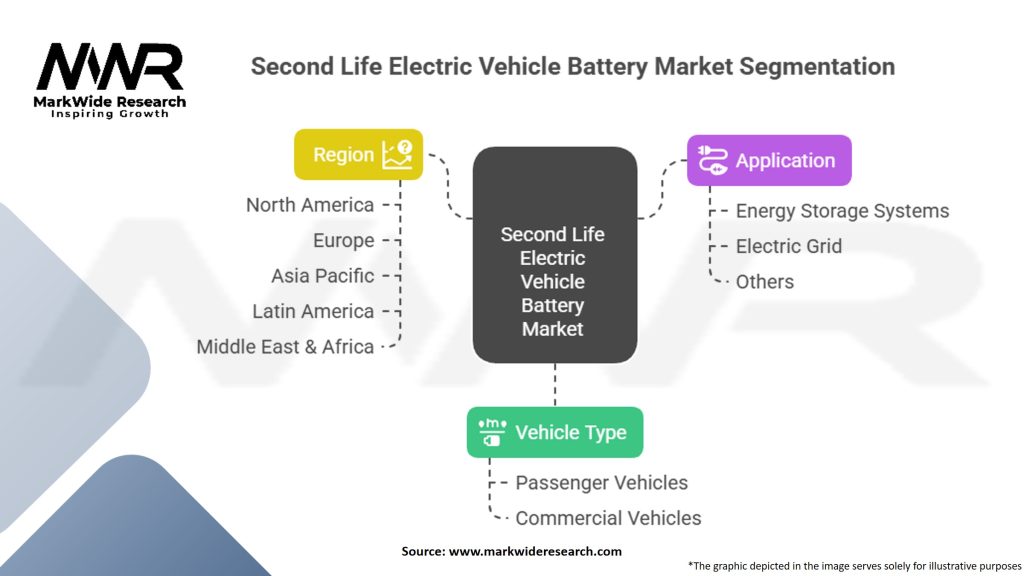 Second Life Electric Vehicle Battery Market