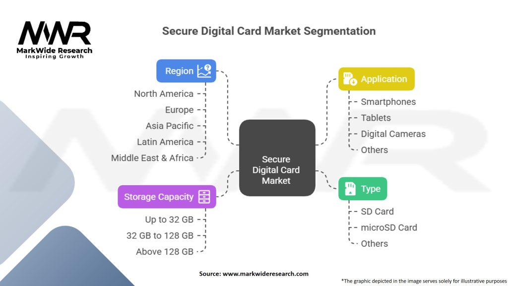 Secure Digital Card Market Segmentation