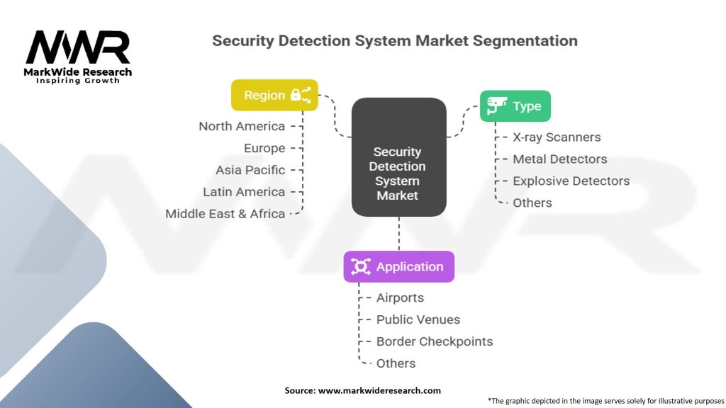 Security Detection System Market Segmentation