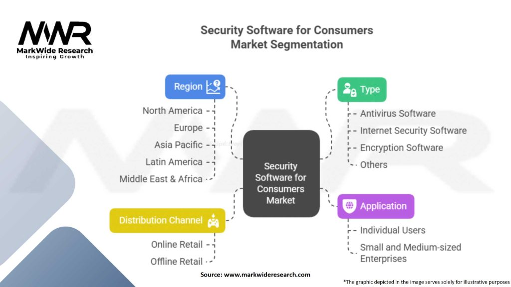 Security Software for Consumers Market Segmentation