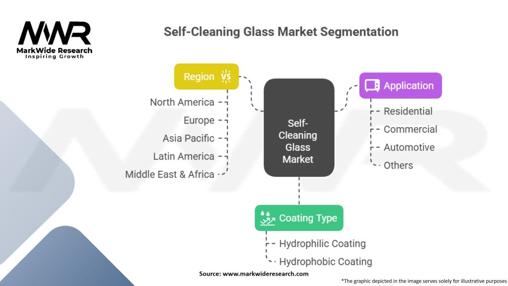 Self-Cleaning Glass Market Segmentation