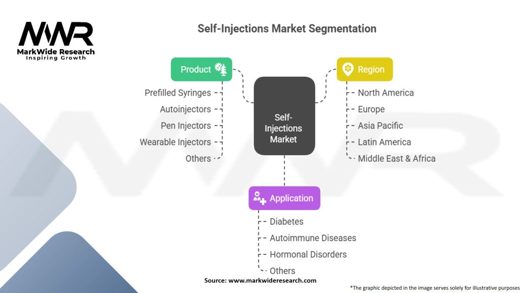 Self-Injections Market