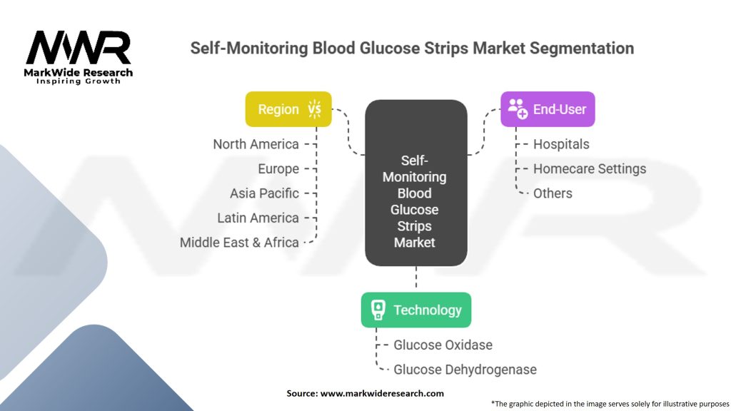 Self-Monitoring Blood Glucose Strips Market Segmentation