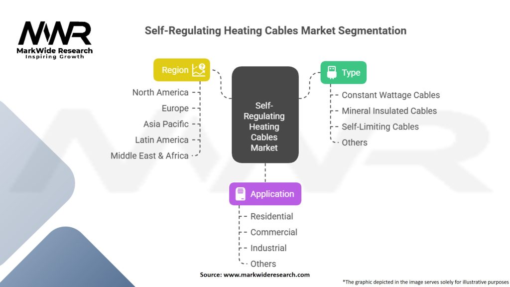 Self-Regulating Heating Cables Market