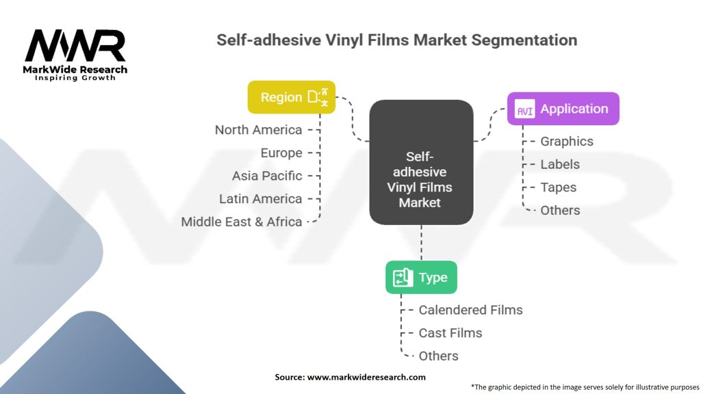 Self-adhesive Vinyl Films Market Segmentation