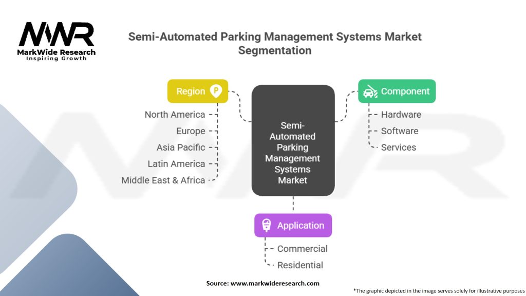 Semi-Automated Parking Management Systems Market