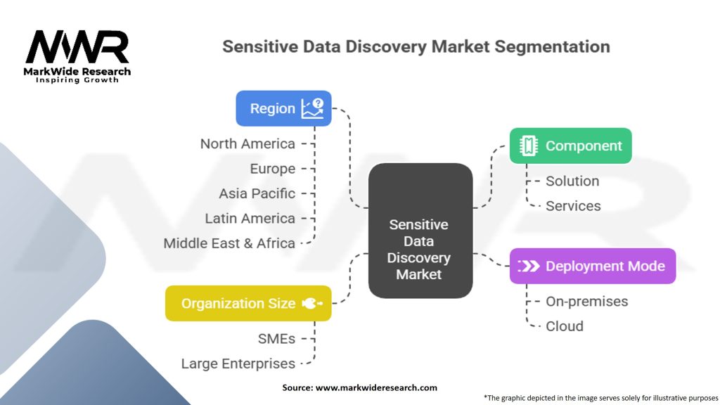 Sensitive Data discovery Market