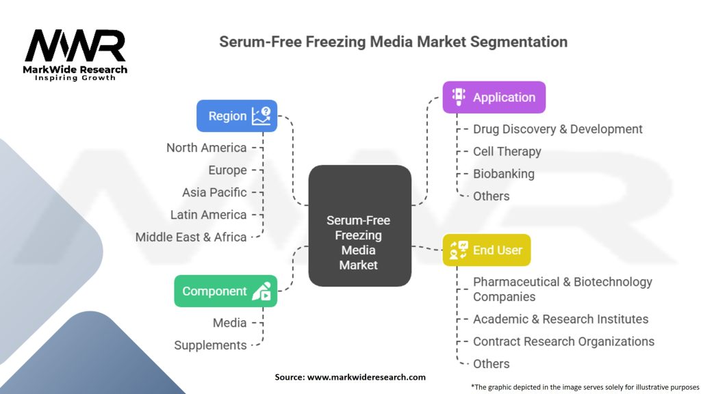 Serum-Free Freezing Media Market