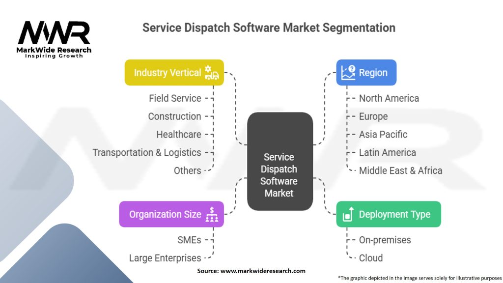 Service Dispatch Software Market