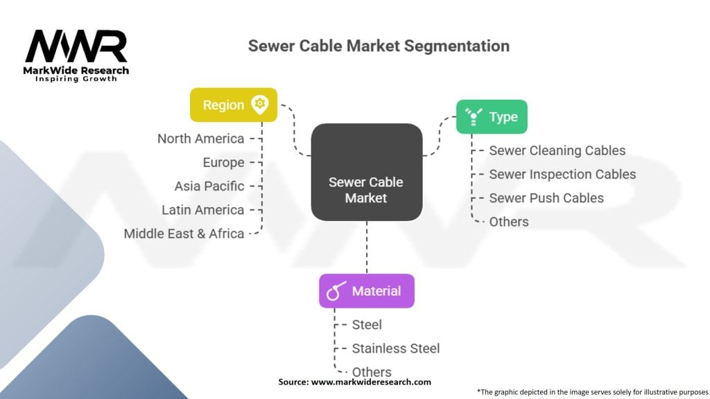 Sewer Cable Market Segmentation