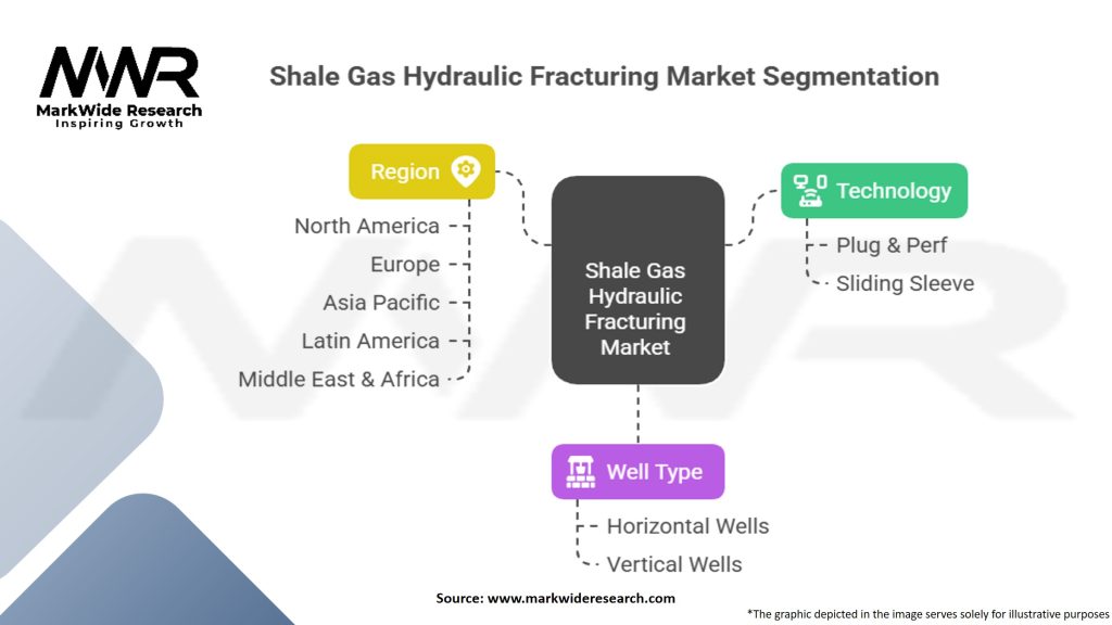 Shale Gas Hydraulic Fracturing Market