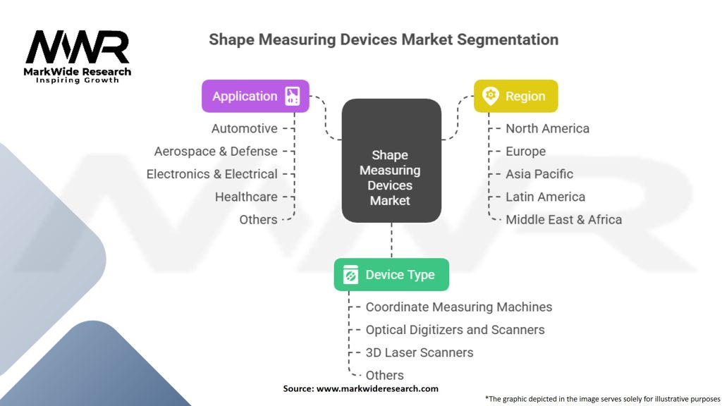 Shape Measuring Devices Market Segmentation