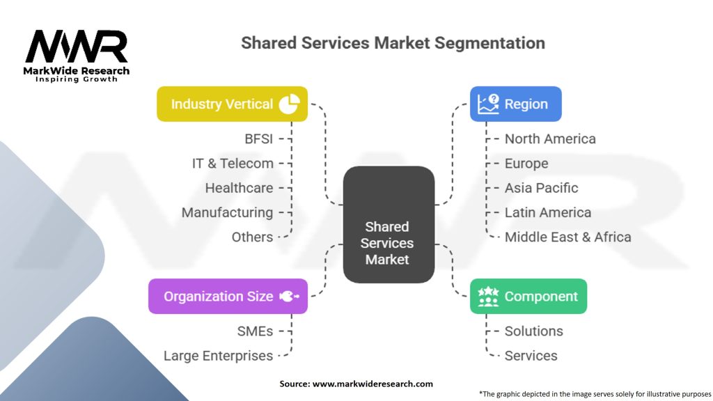 Shared Services Market