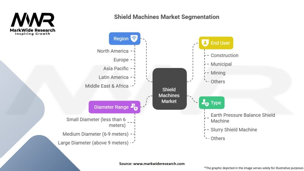 Shield Machines Market