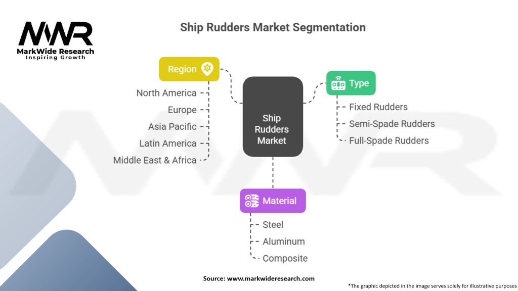 Ship Rudders Market Segmentation