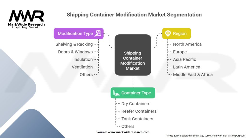 Shipping Container Modification Market Segmentation
