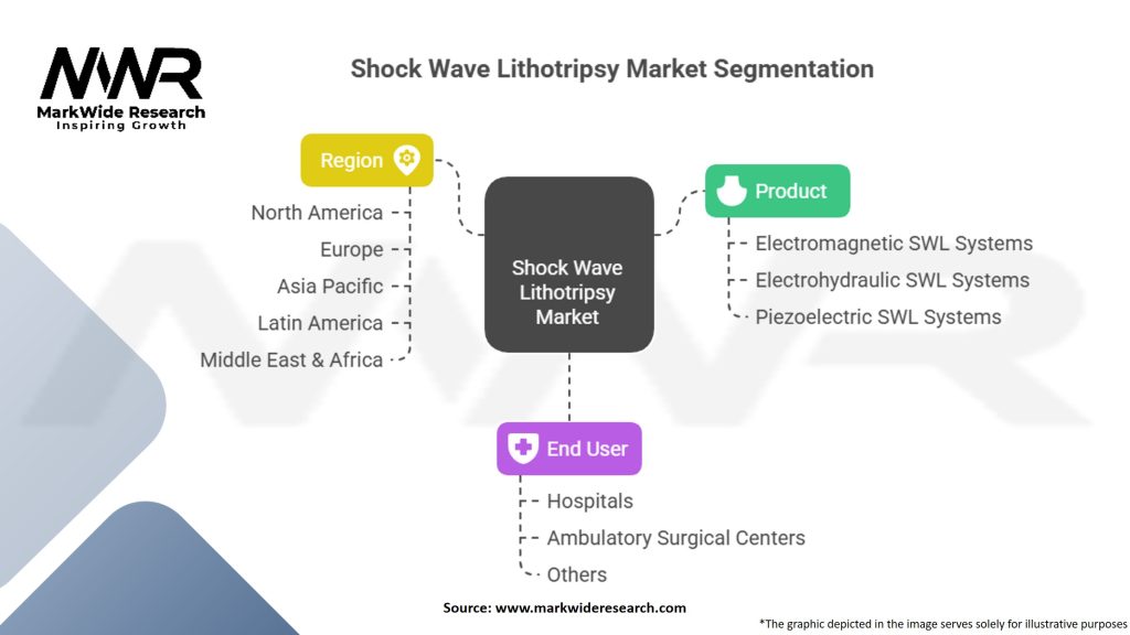 Shock Wave Lithotripsy (SWL) Market
