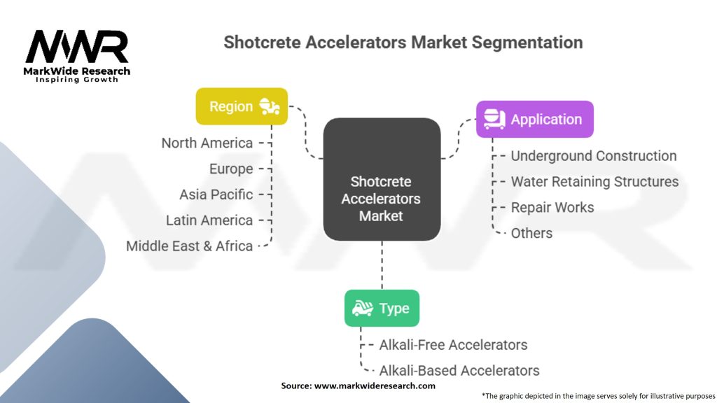Shotcrete Accelerators Market Segmentation