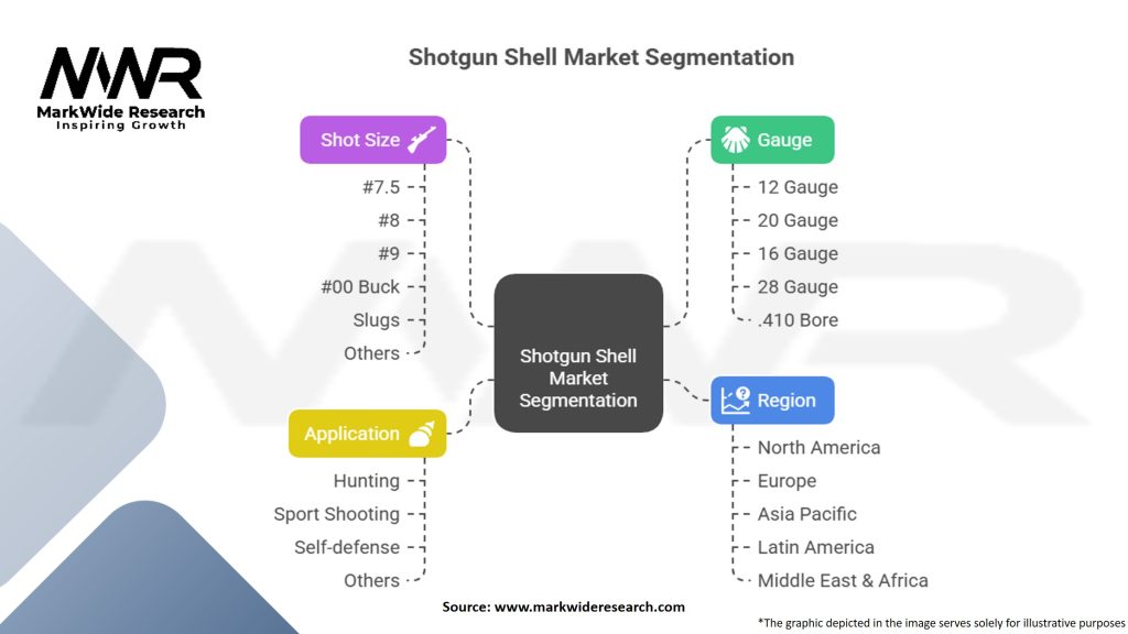 Shotgun Shell Market Segmentation