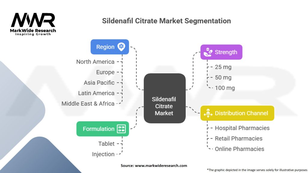 Sildenafil Citrate Market Segmentation