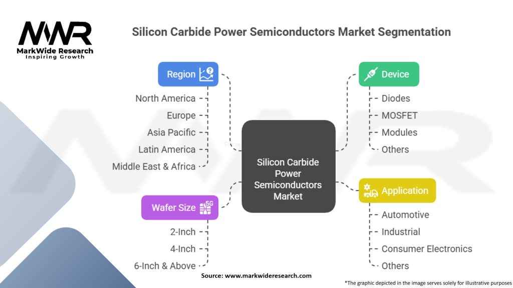 Silicon Carbide Power Semiconductors Market Segmentation