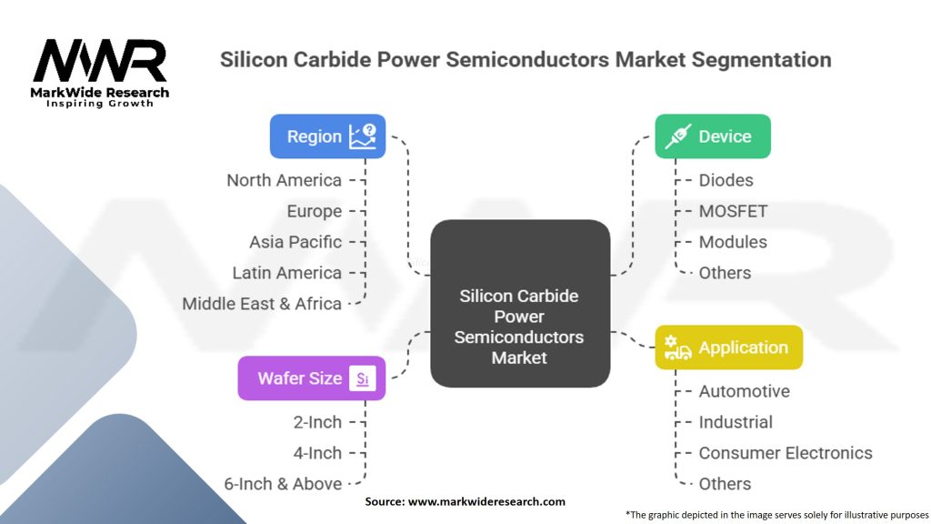 Silicon Carbide (SIC) Power Semiconductors Market Segmentation