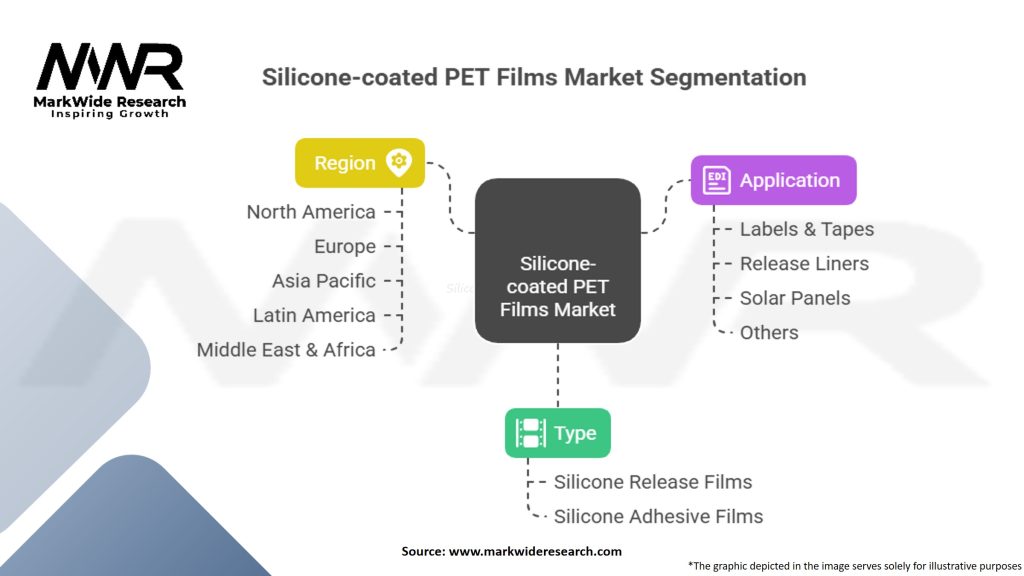 Silicone-coated PET Films Market Segmentation